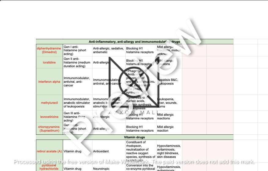 Pharmacology Drugs and their Information list