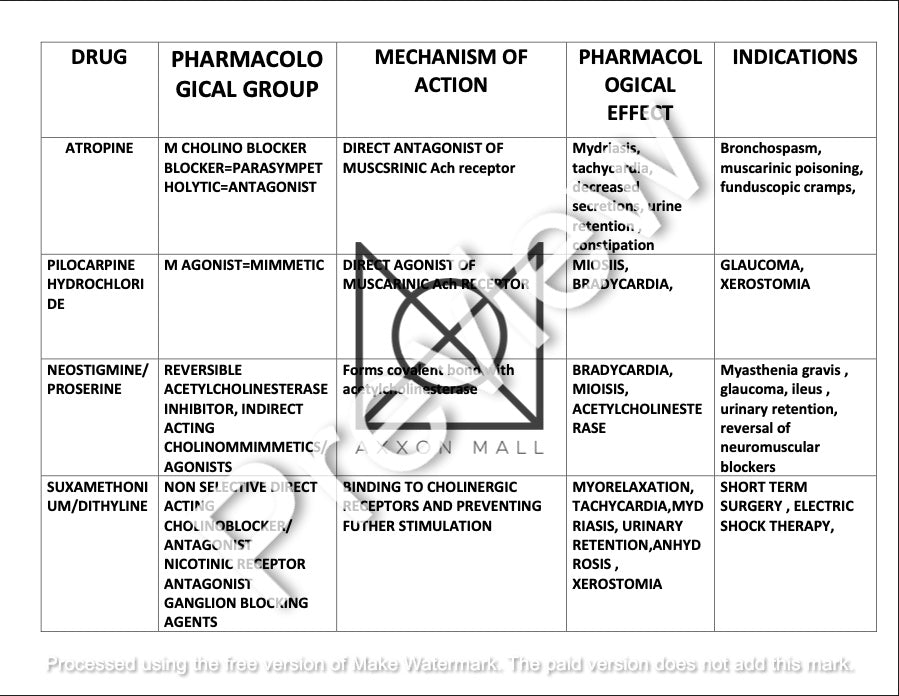 Pharmacology Drugs and their Information list