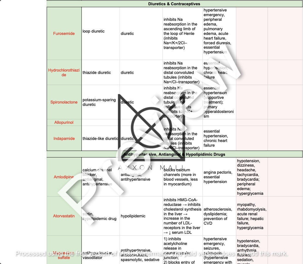 Pharmacology Drugs and their Information list
